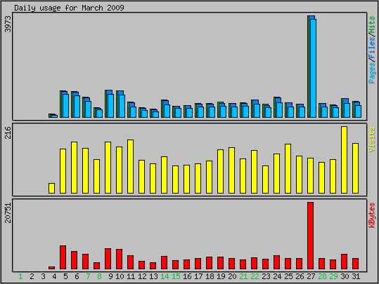 Daily usage