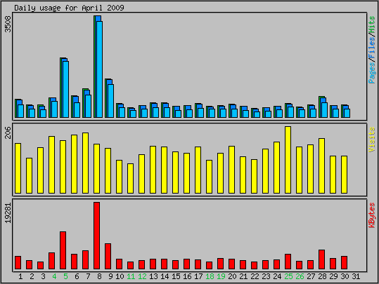 Daily usage