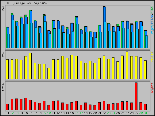 Daily usage