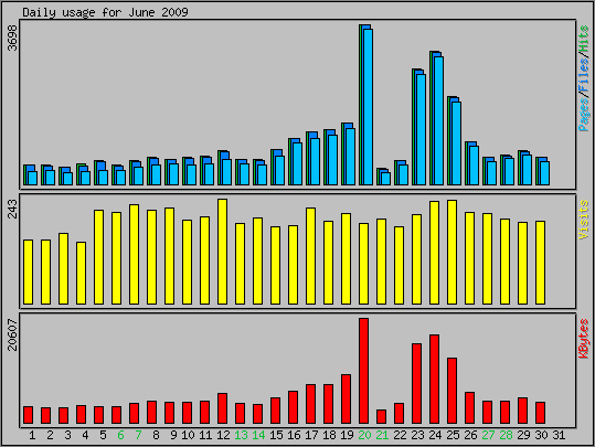 Daily usage