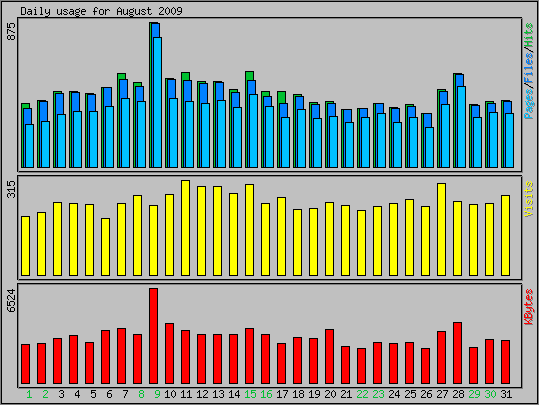 Daily usage