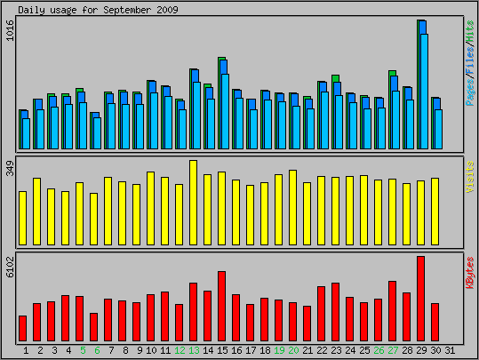 Daily usage