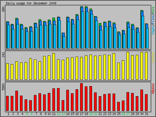 Daily usage