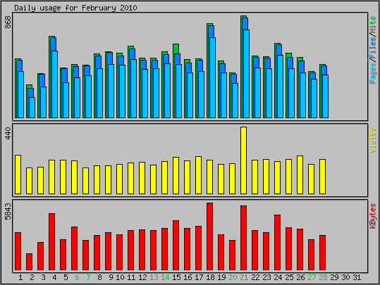 Daily usage