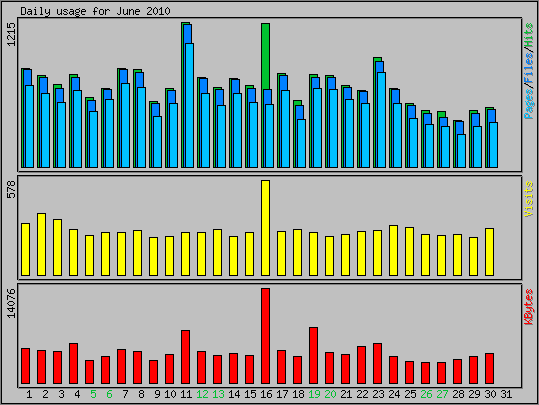 Daily usage