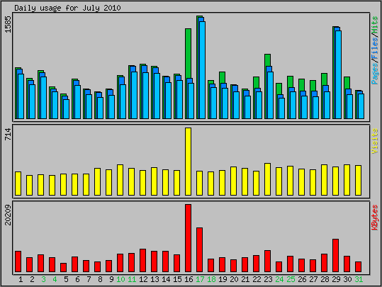 Daily usage