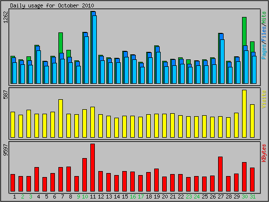 Daily usage