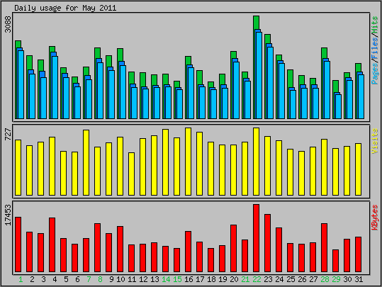 Daily usage