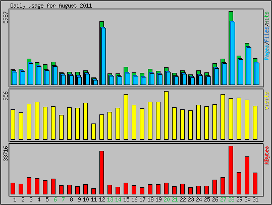 Daily usage