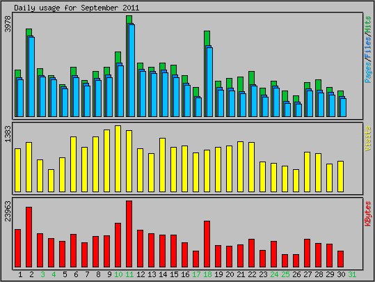 Daily usage