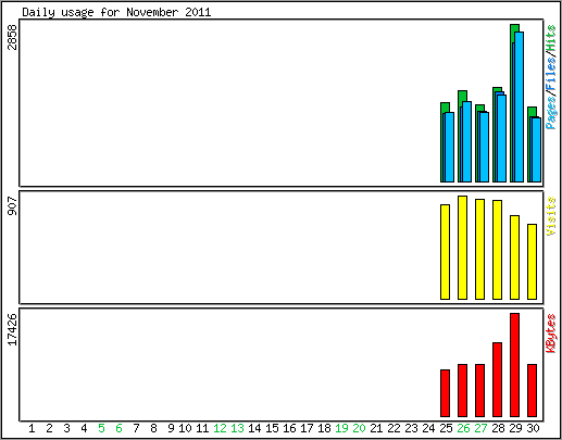 Daily usage