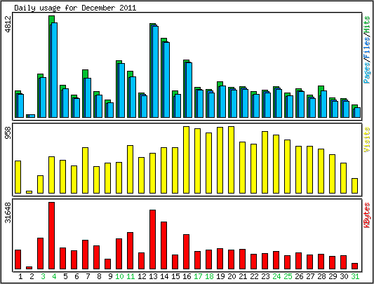 Daily usage