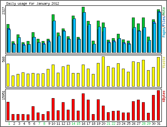 Daily usage