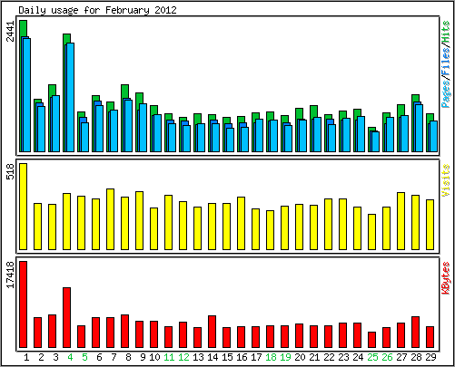 Daily usage