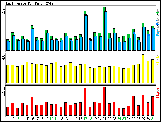 Daily usage