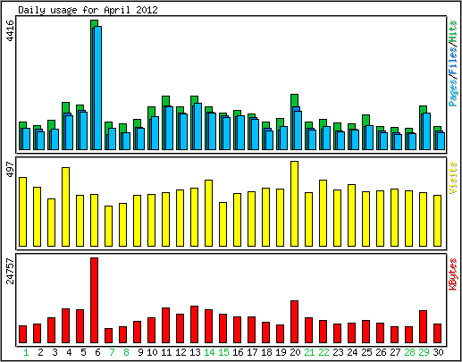 Daily usage