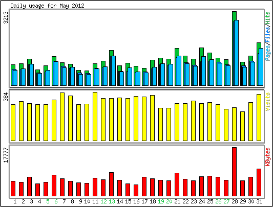 Daily usage