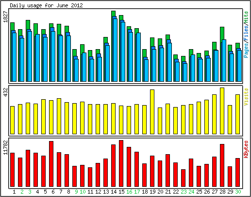 Daily usage