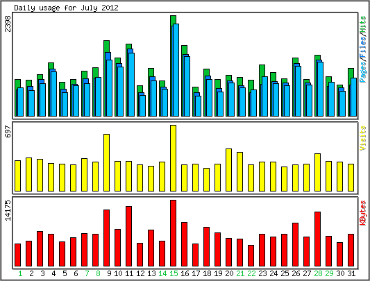 Daily usage