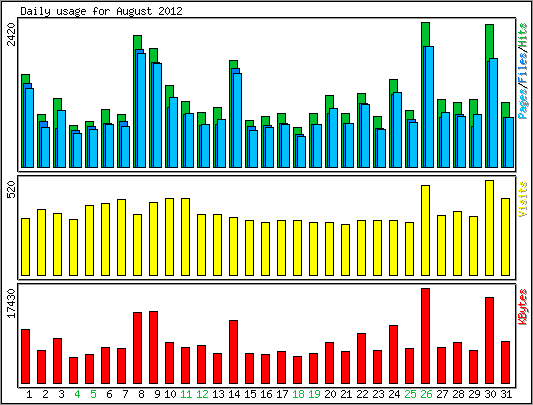 Daily usage