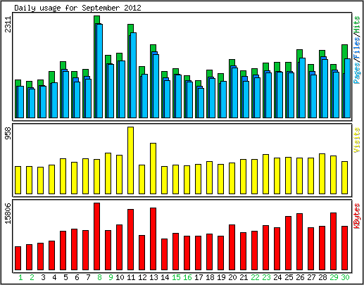 Daily usage