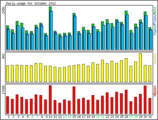 Daily usage