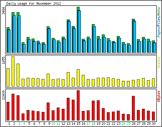 Daily usage