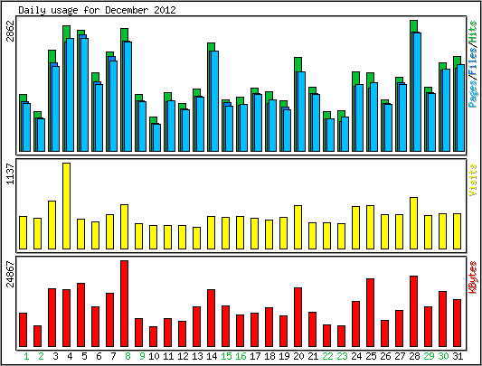 Daily usage