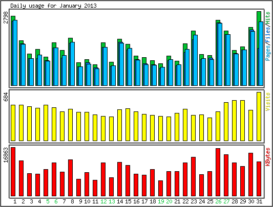 Daily usage