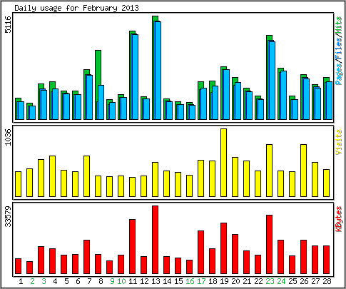 Daily usage