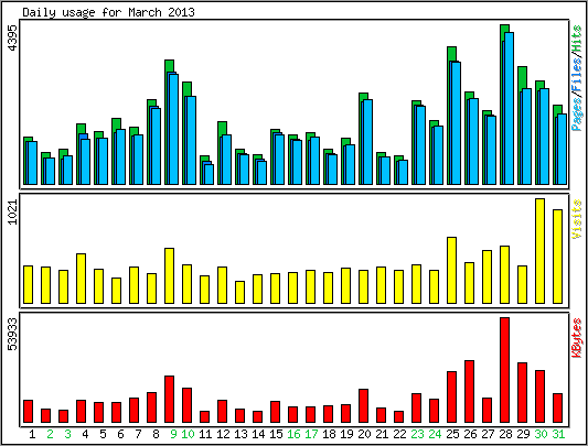 Daily usage