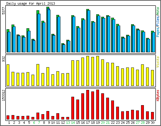 Daily usage