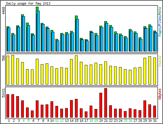 Daily usage