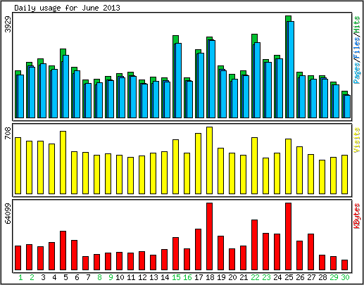 Daily usage