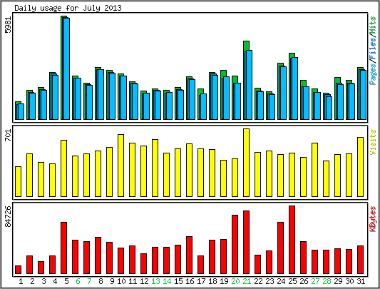 Daily usage