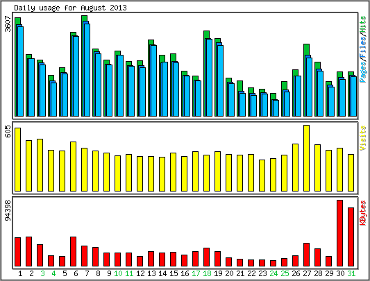 Daily usage