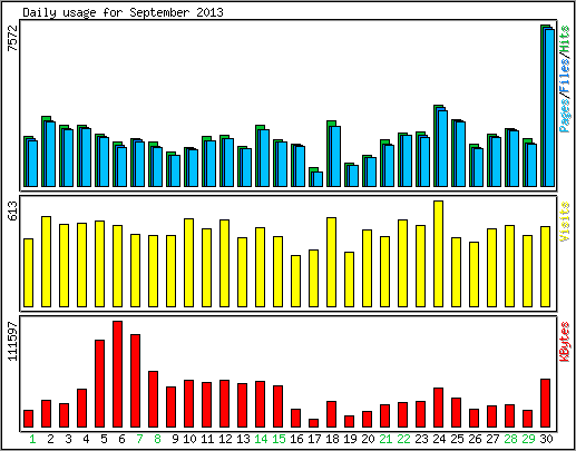 Daily usage