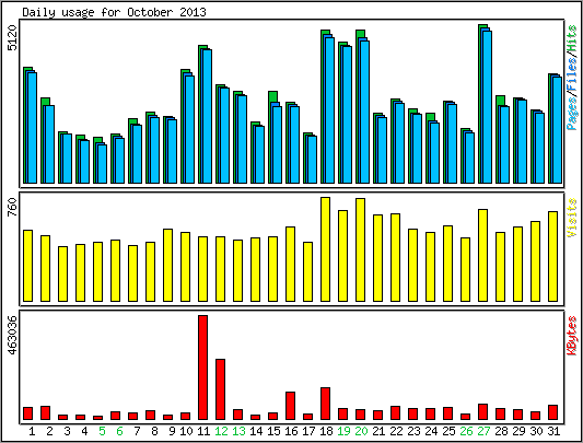 Daily usage