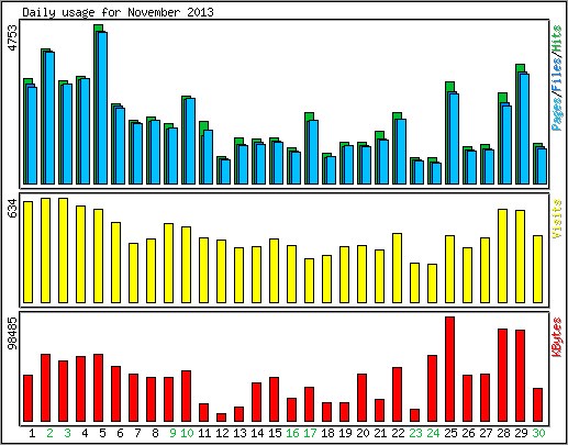 Daily usage