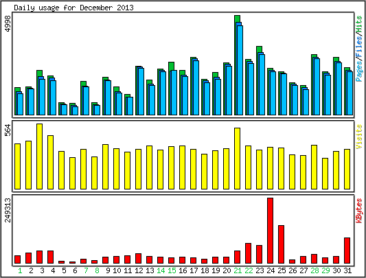 Daily usage