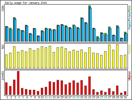 Daily usage