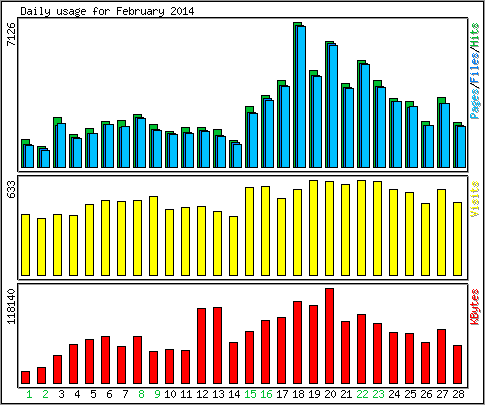 Daily usage