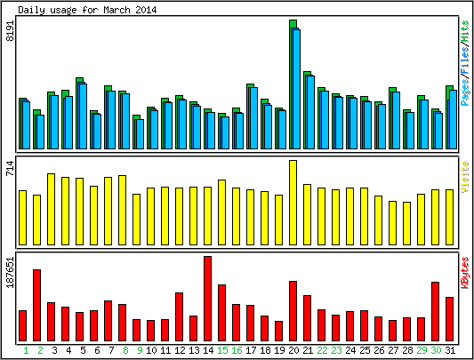 Daily usage