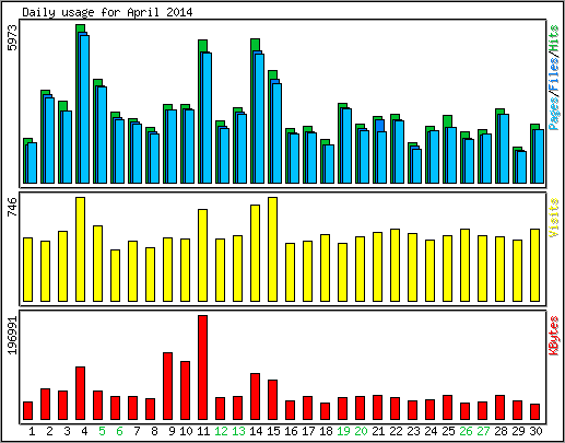 Daily usage