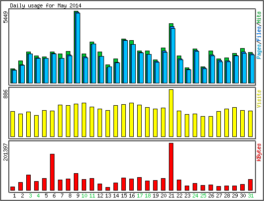 Daily usage