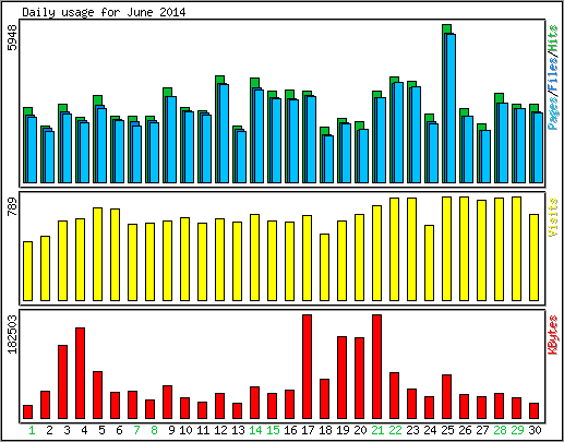 Daily usage