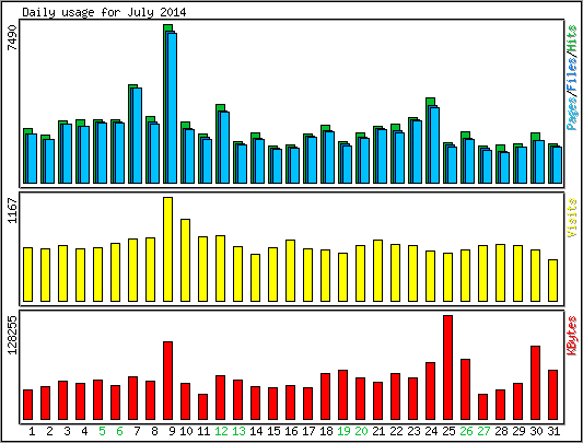 Daily usage