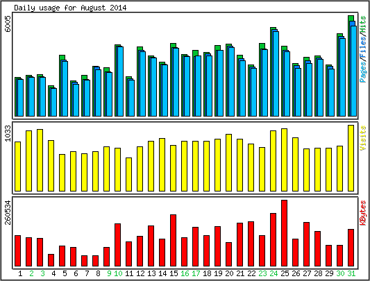 Daily usage