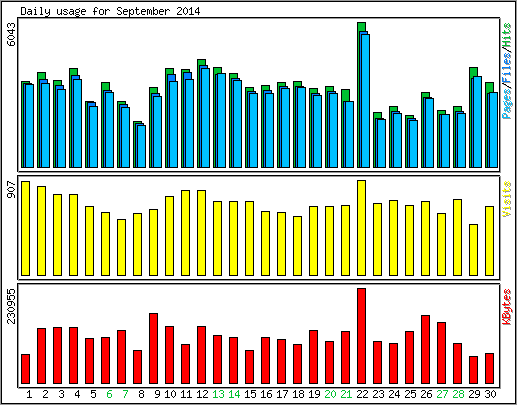 Daily usage