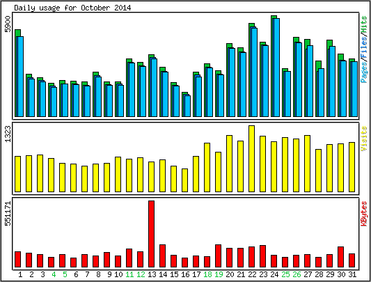 Daily usage